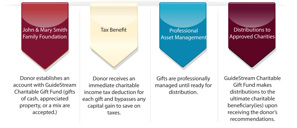 timeline of how GuideStream Charitable Gift Fund works